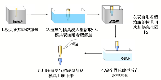 浅谈浸塑工艺在防护帽生产上的优势